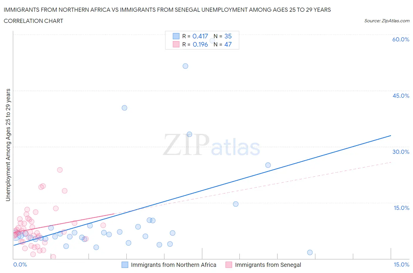 Immigrants from Northern Africa vs Immigrants from Senegal Unemployment Among Ages 25 to 29 years
