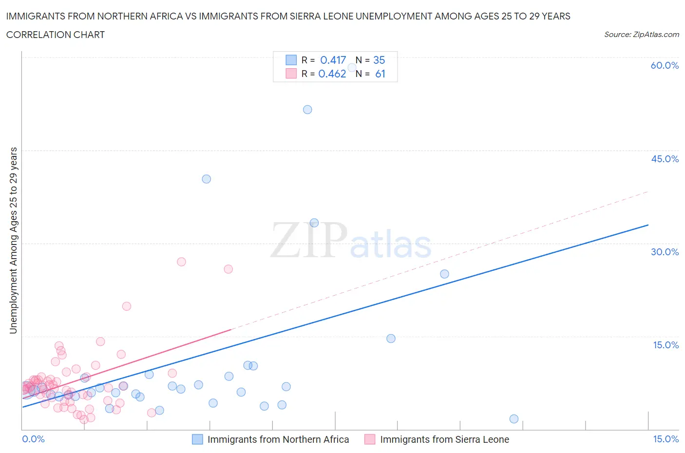 Immigrants from Northern Africa vs Immigrants from Sierra Leone Unemployment Among Ages 25 to 29 years