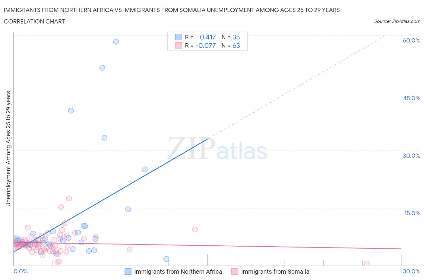 Immigrants from Northern Africa vs Immigrants from Somalia Unemployment Among Ages 25 to 29 years