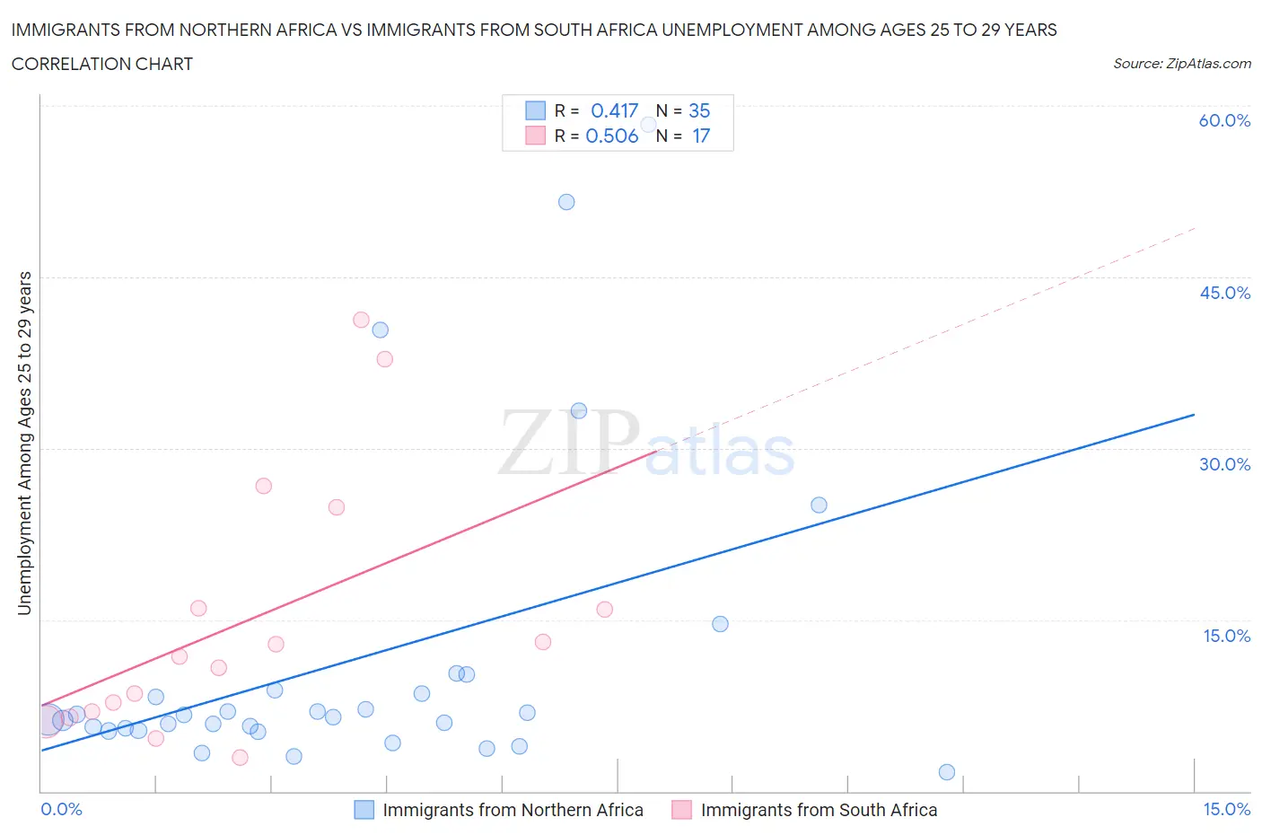 Immigrants from Northern Africa vs Immigrants from South Africa Unemployment Among Ages 25 to 29 years