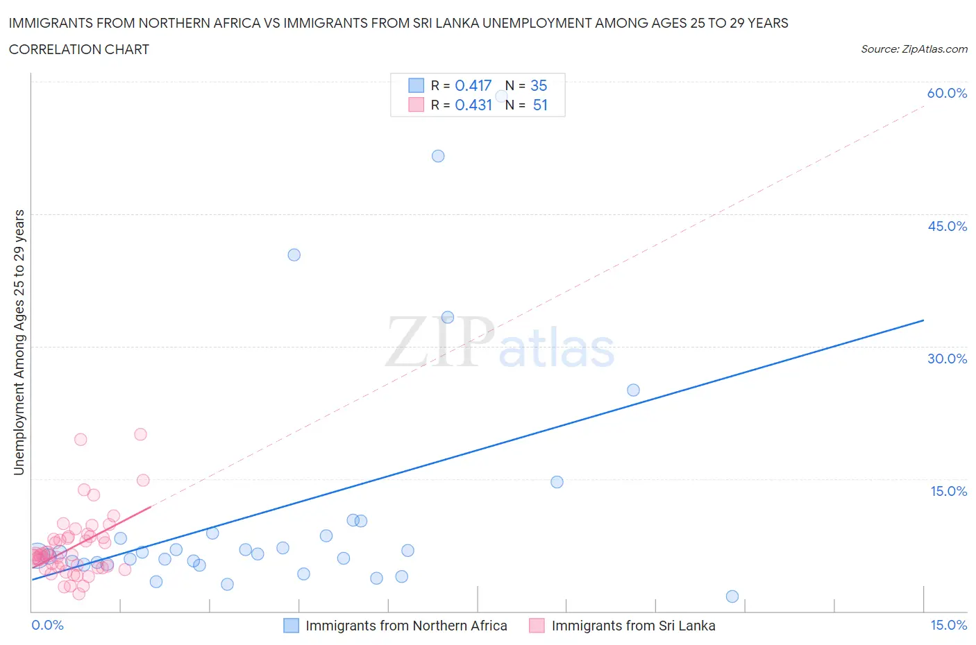 Immigrants from Northern Africa vs Immigrants from Sri Lanka Unemployment Among Ages 25 to 29 years