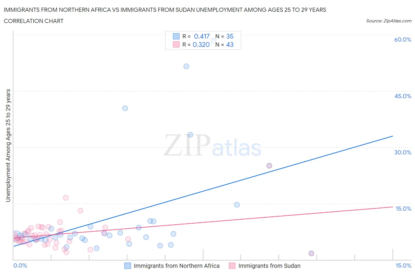Immigrants from Northern Africa vs Immigrants from Sudan Unemployment Among Ages 25 to 29 years