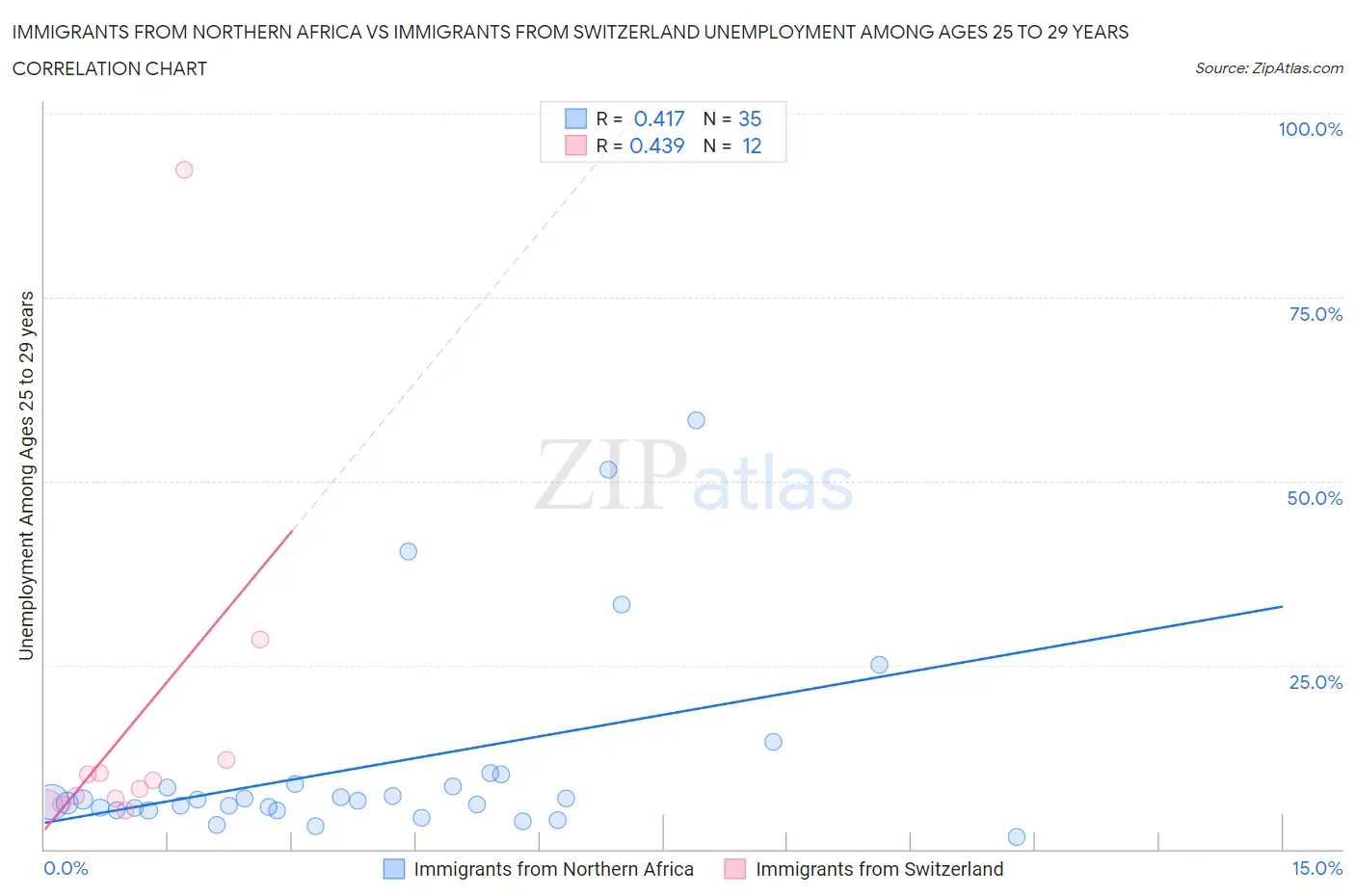 Immigrants from Northern Africa vs Immigrants from Switzerland Unemployment Among Ages 25 to 29 years