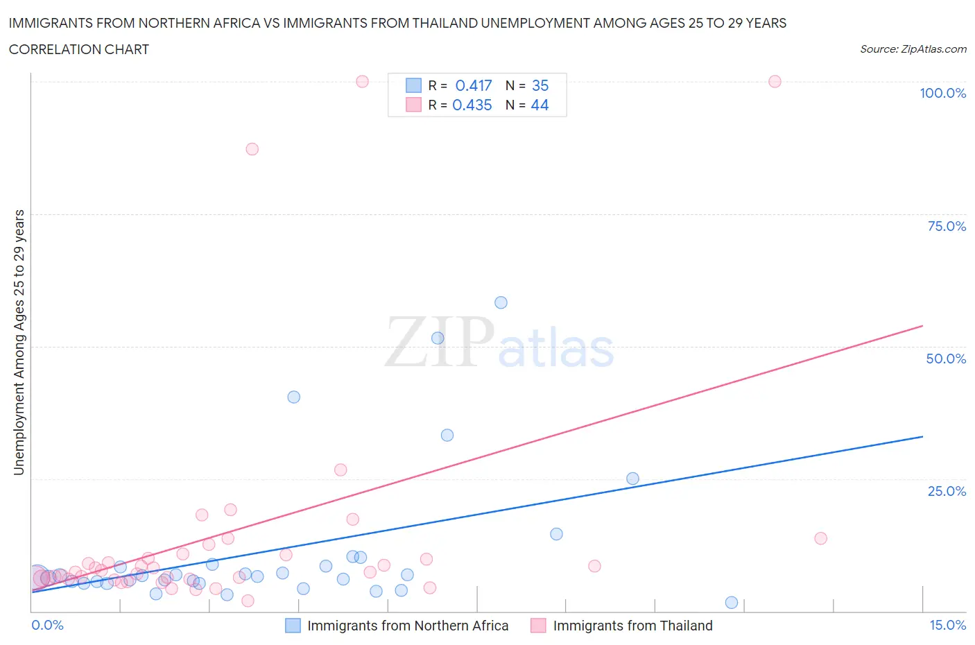 Immigrants from Northern Africa vs Immigrants from Thailand Unemployment Among Ages 25 to 29 years