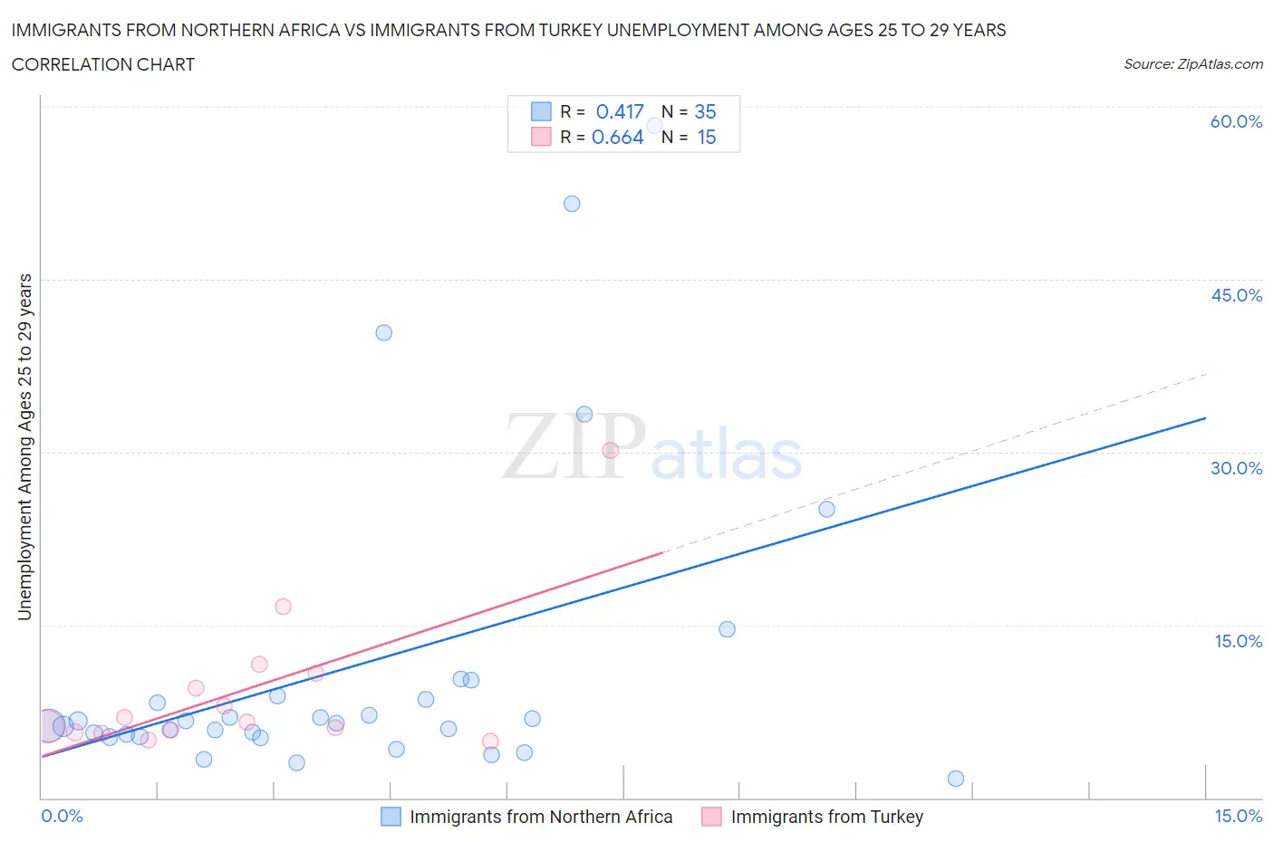 Immigrants from Northern Africa vs Immigrants from Turkey Unemployment Among Ages 25 to 29 years