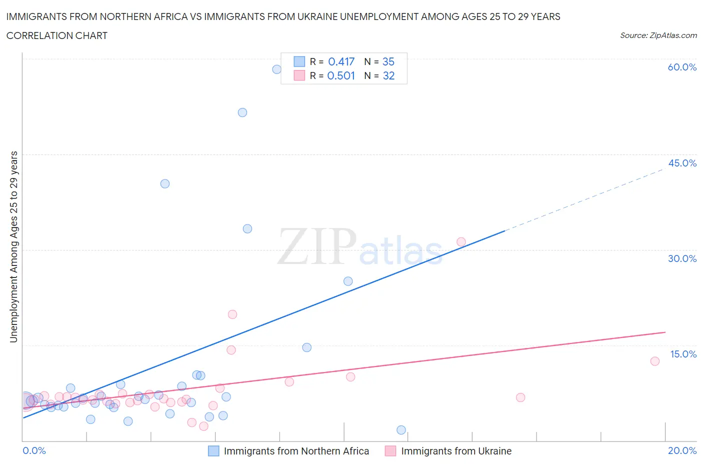 Immigrants from Northern Africa vs Immigrants from Ukraine Unemployment Among Ages 25 to 29 years