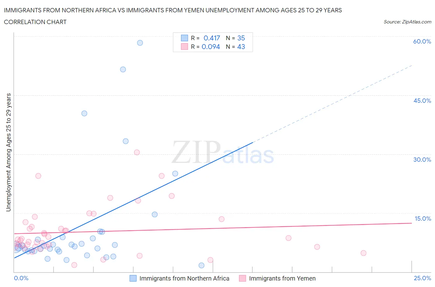 Immigrants from Northern Africa vs Immigrants from Yemen Unemployment Among Ages 25 to 29 years