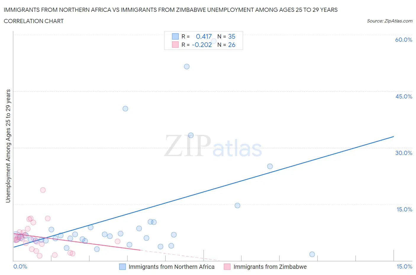 Immigrants from Northern Africa vs Immigrants from Zimbabwe Unemployment Among Ages 25 to 29 years