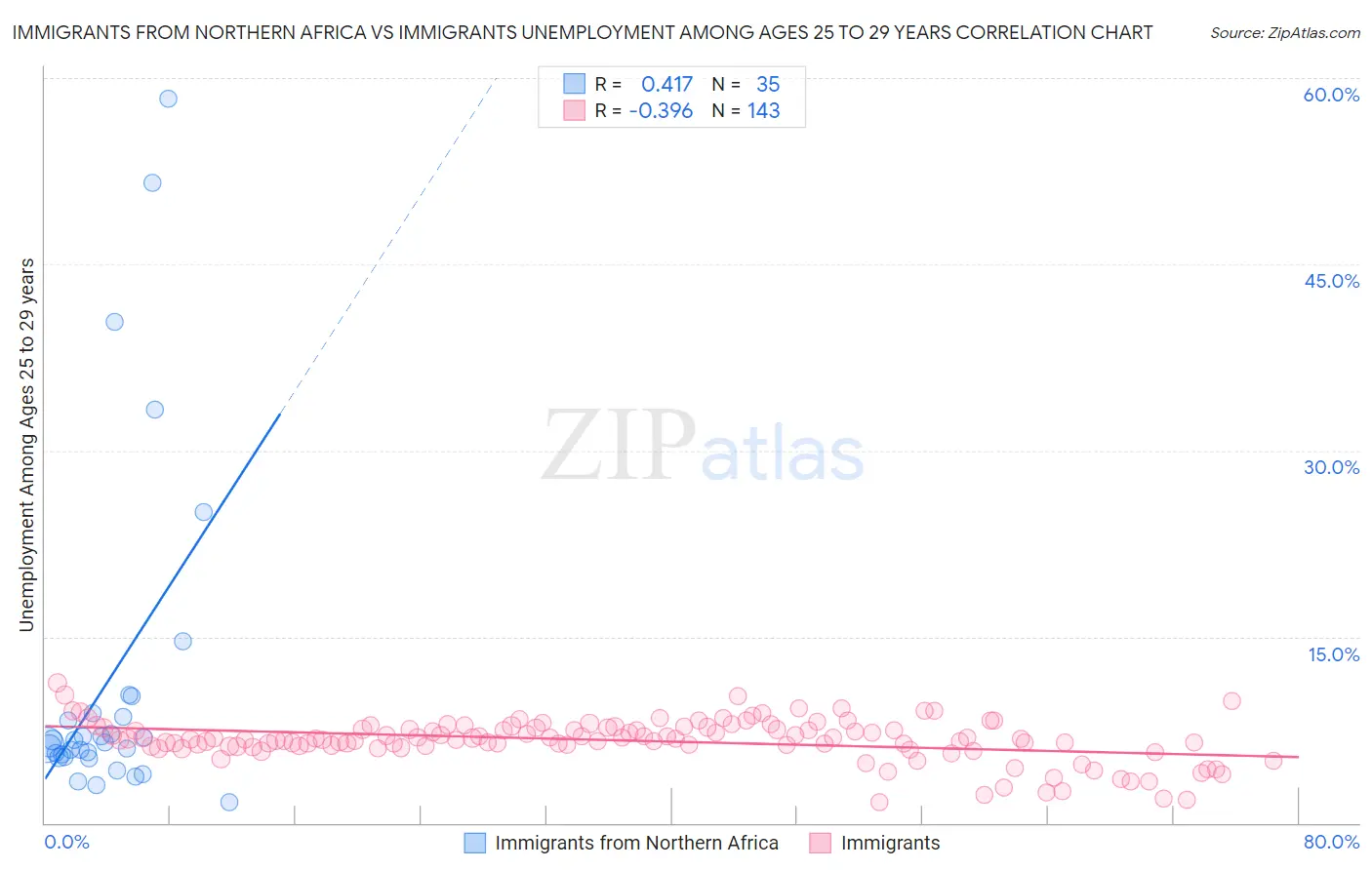 Immigrants from Northern Africa vs Immigrants Unemployment Among Ages 25 to 29 years