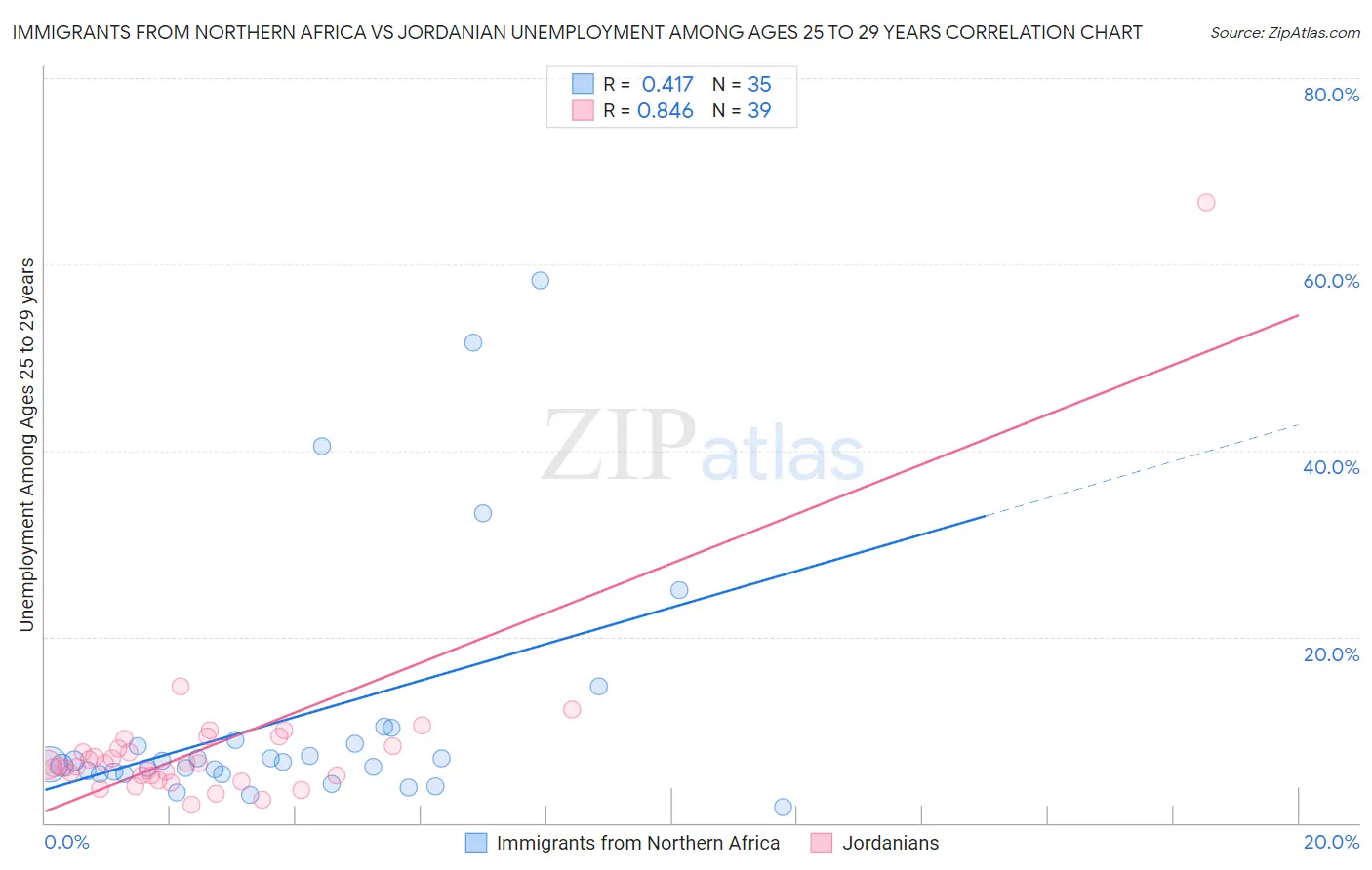 Immigrants from Northern Africa vs Jordanian Unemployment Among Ages 25 to 29 years