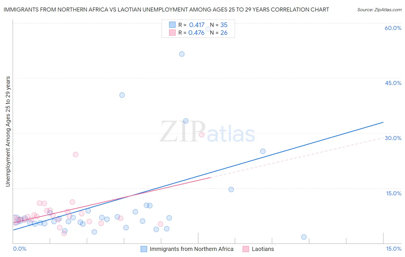 Immigrants from Northern Africa vs Laotian Unemployment Among Ages 25 to 29 years