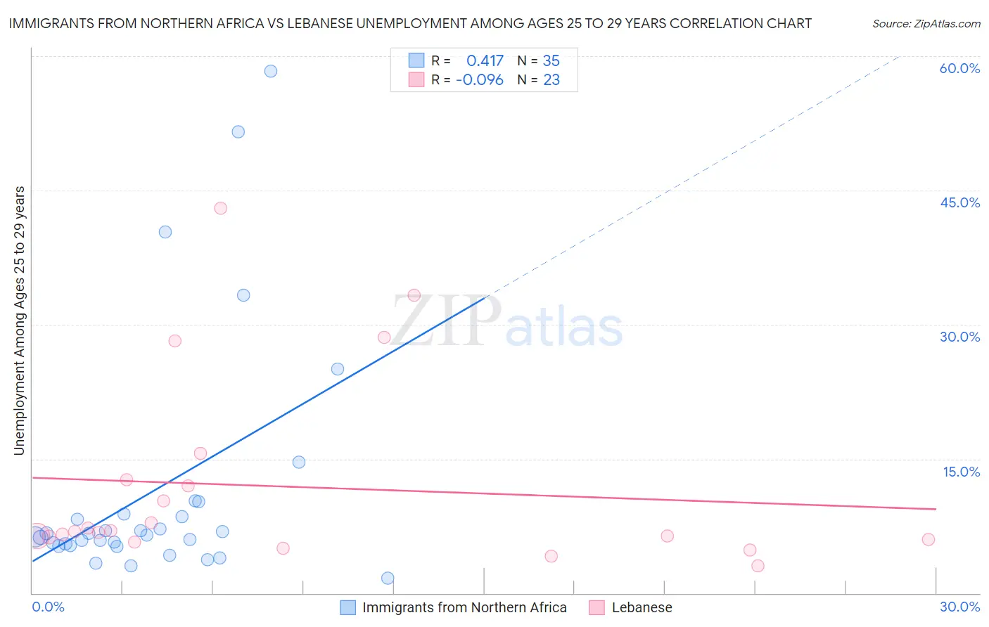 Immigrants from Northern Africa vs Lebanese Unemployment Among Ages 25 to 29 years