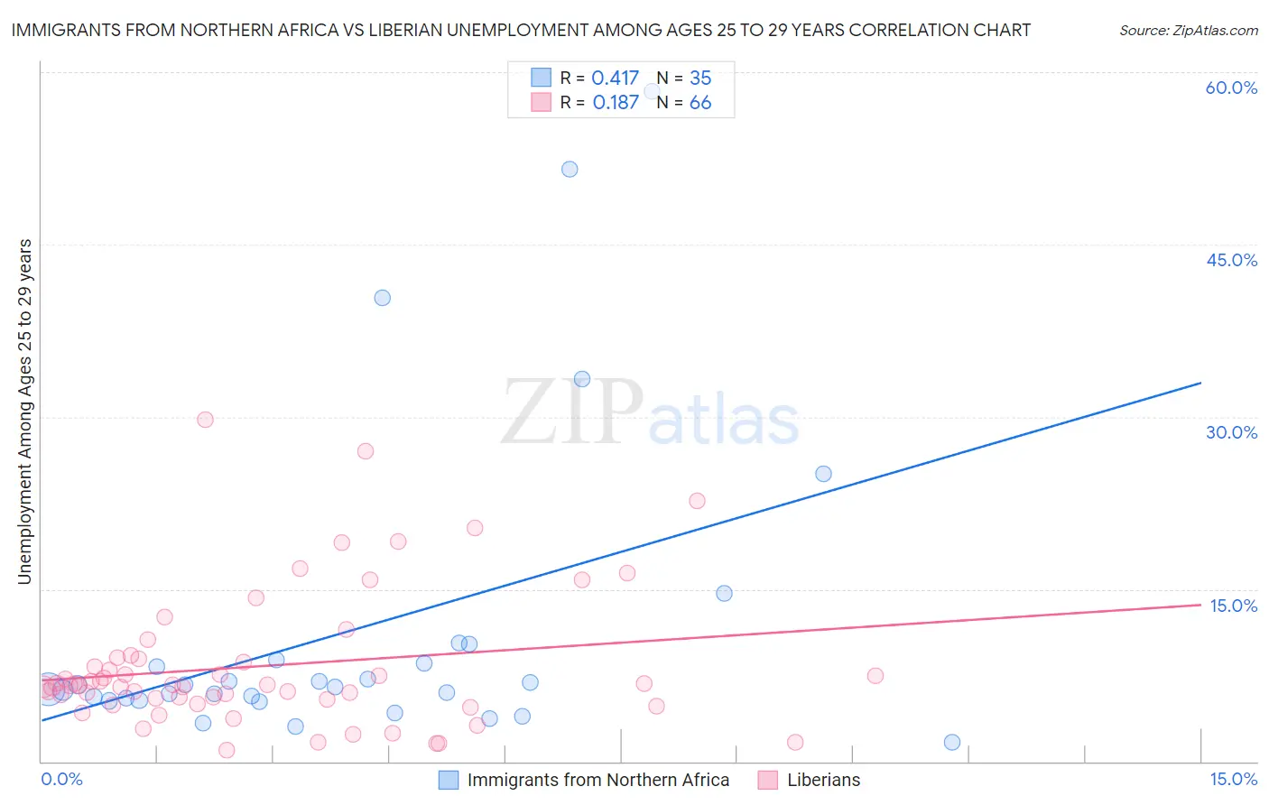 Immigrants from Northern Africa vs Liberian Unemployment Among Ages 25 to 29 years