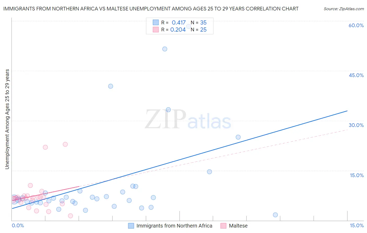 Immigrants from Northern Africa vs Maltese Unemployment Among Ages 25 to 29 years