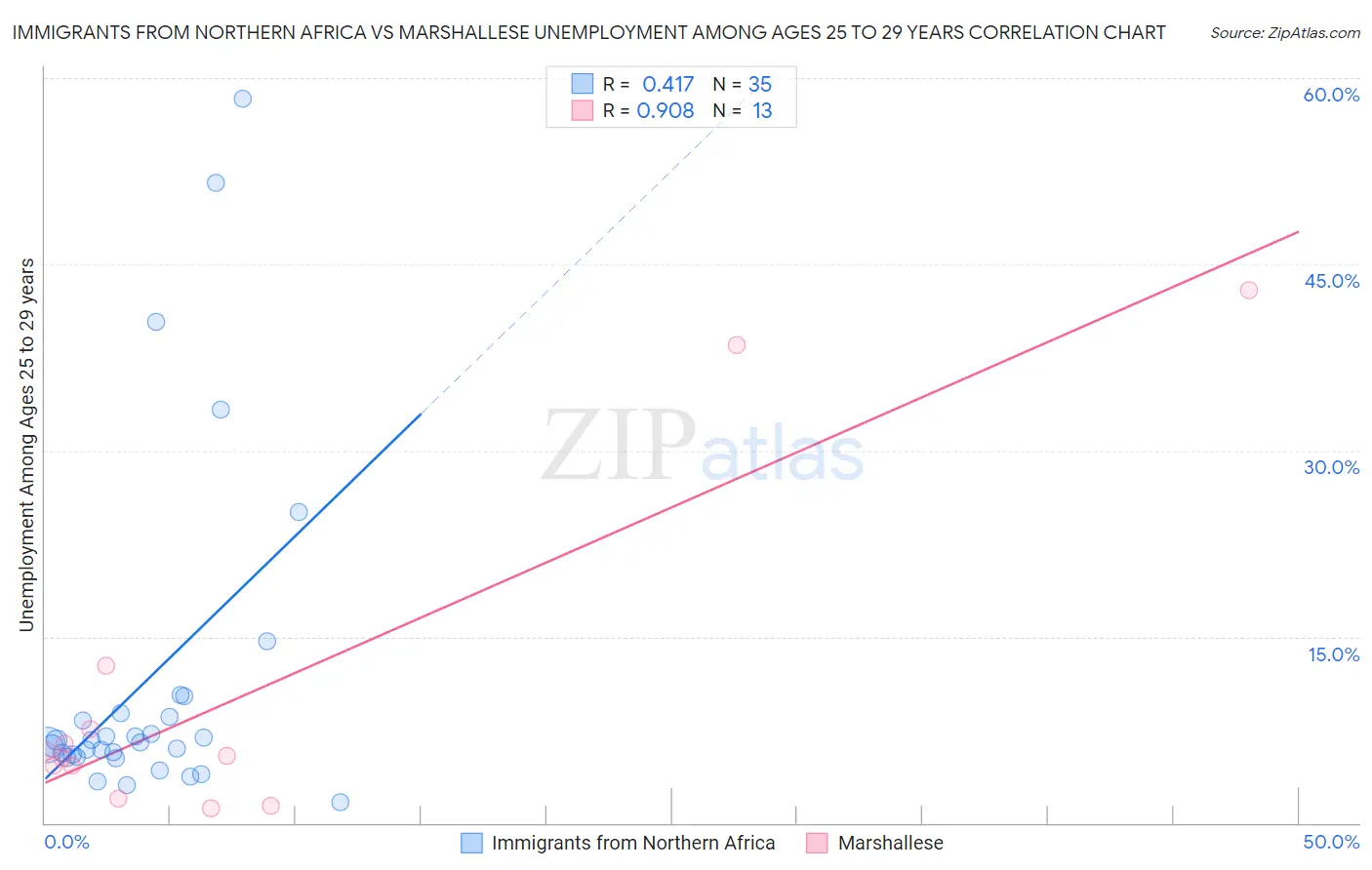 Immigrants from Northern Africa vs Marshallese Unemployment Among Ages 25 to 29 years