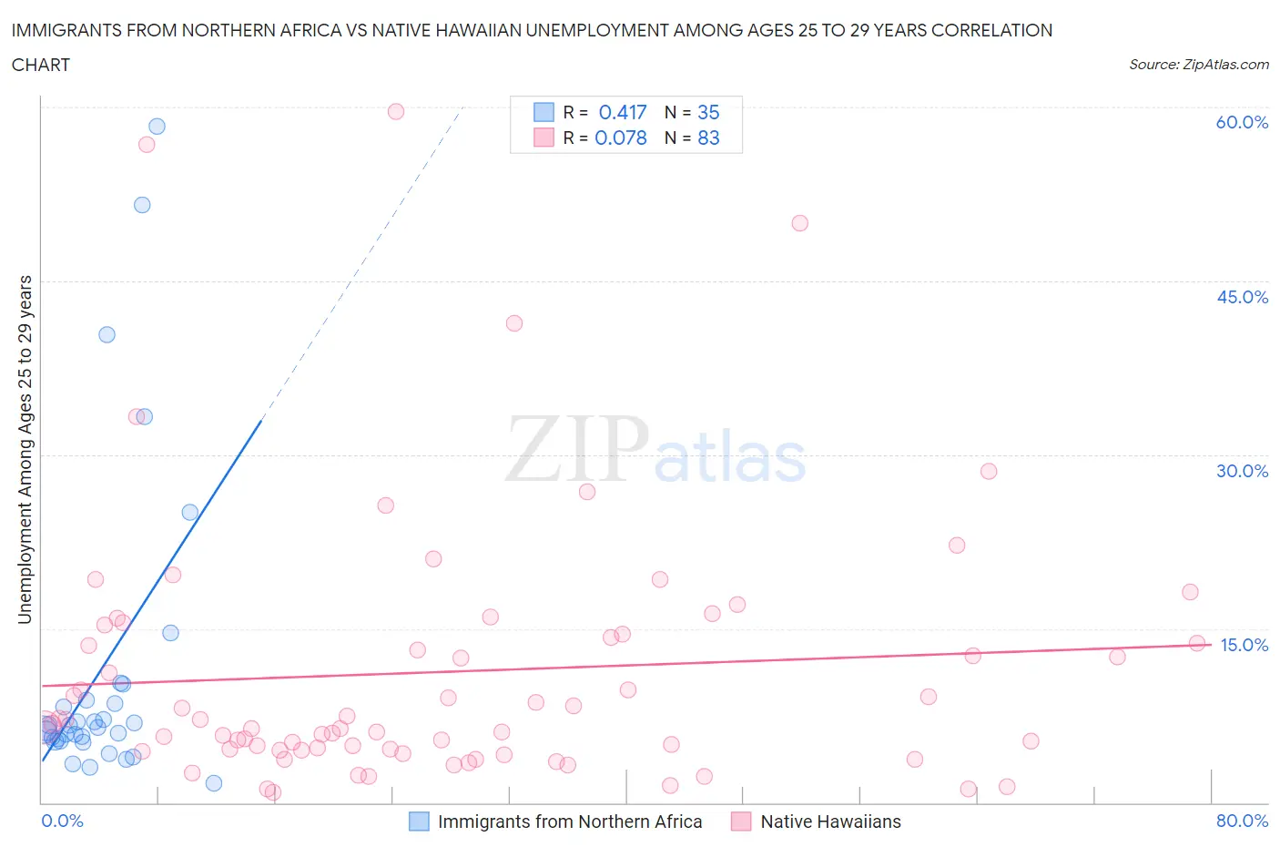 Immigrants from Northern Africa vs Native Hawaiian Unemployment Among Ages 25 to 29 years