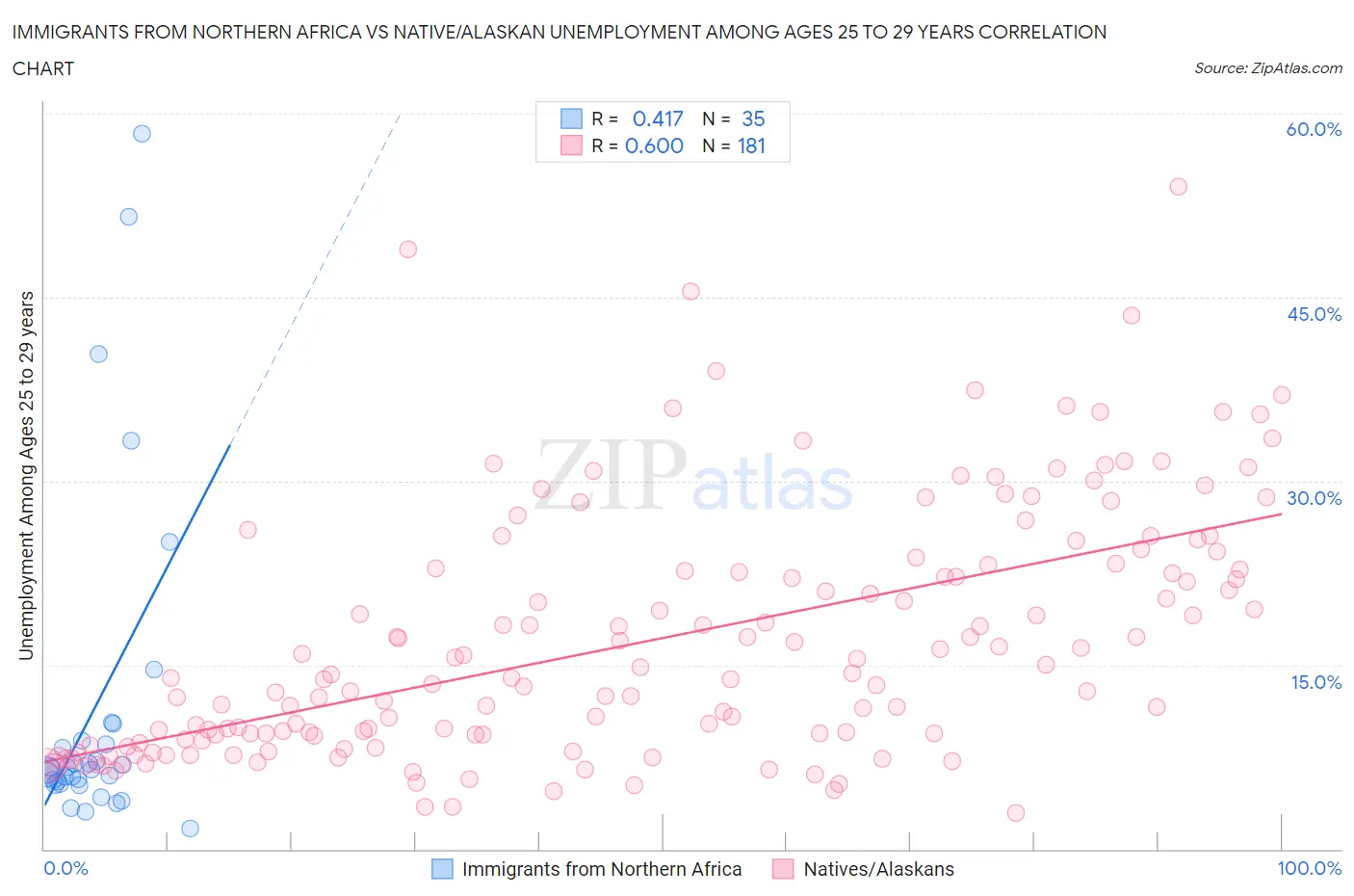 Immigrants from Northern Africa vs Native/Alaskan Unemployment Among Ages 25 to 29 years