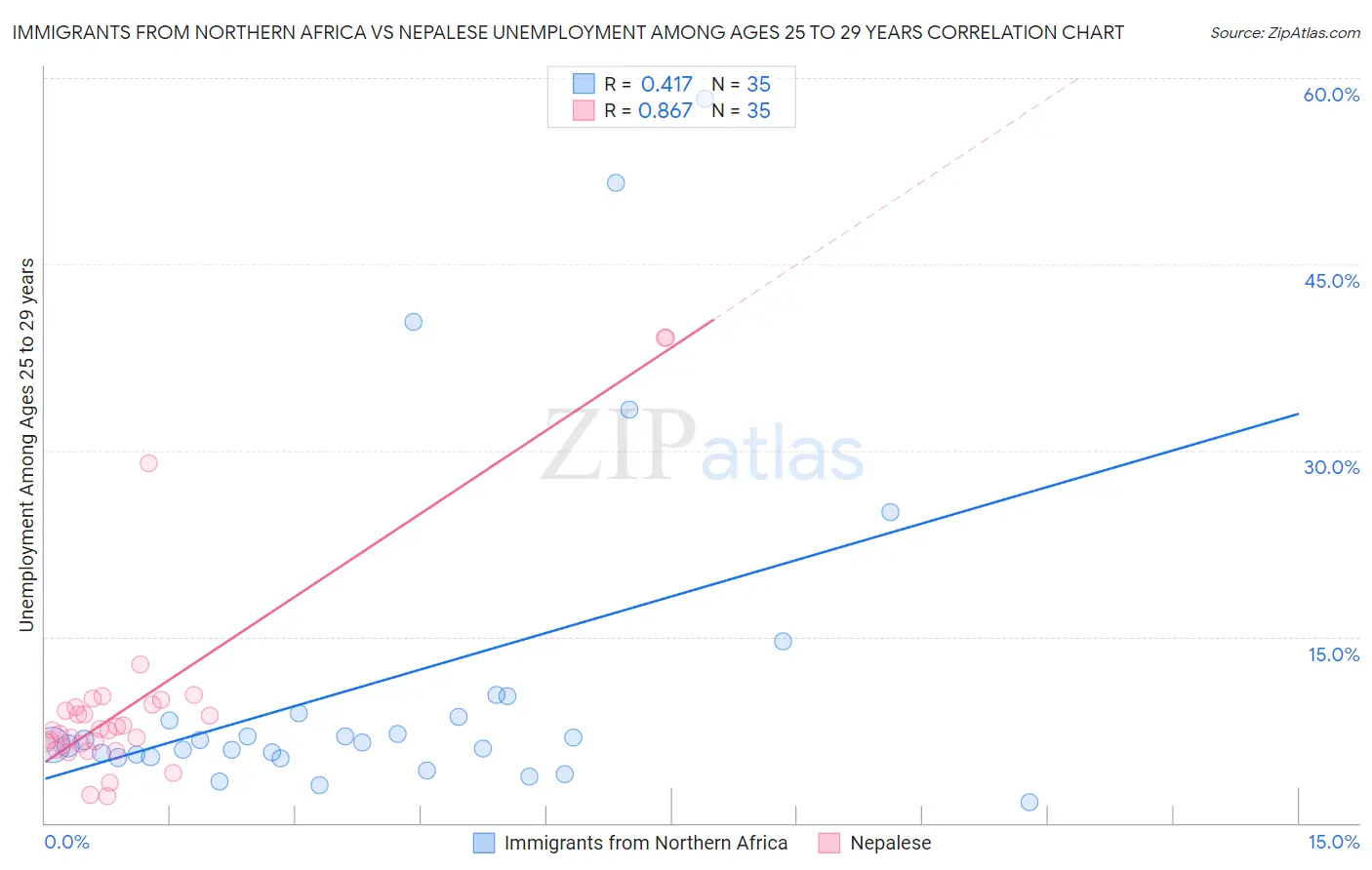Immigrants from Northern Africa vs Nepalese Unemployment Among Ages 25 to 29 years