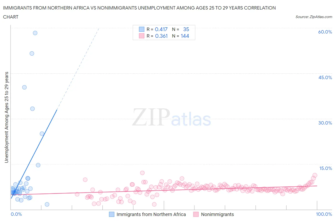 Immigrants from Northern Africa vs Nonimmigrants Unemployment Among Ages 25 to 29 years