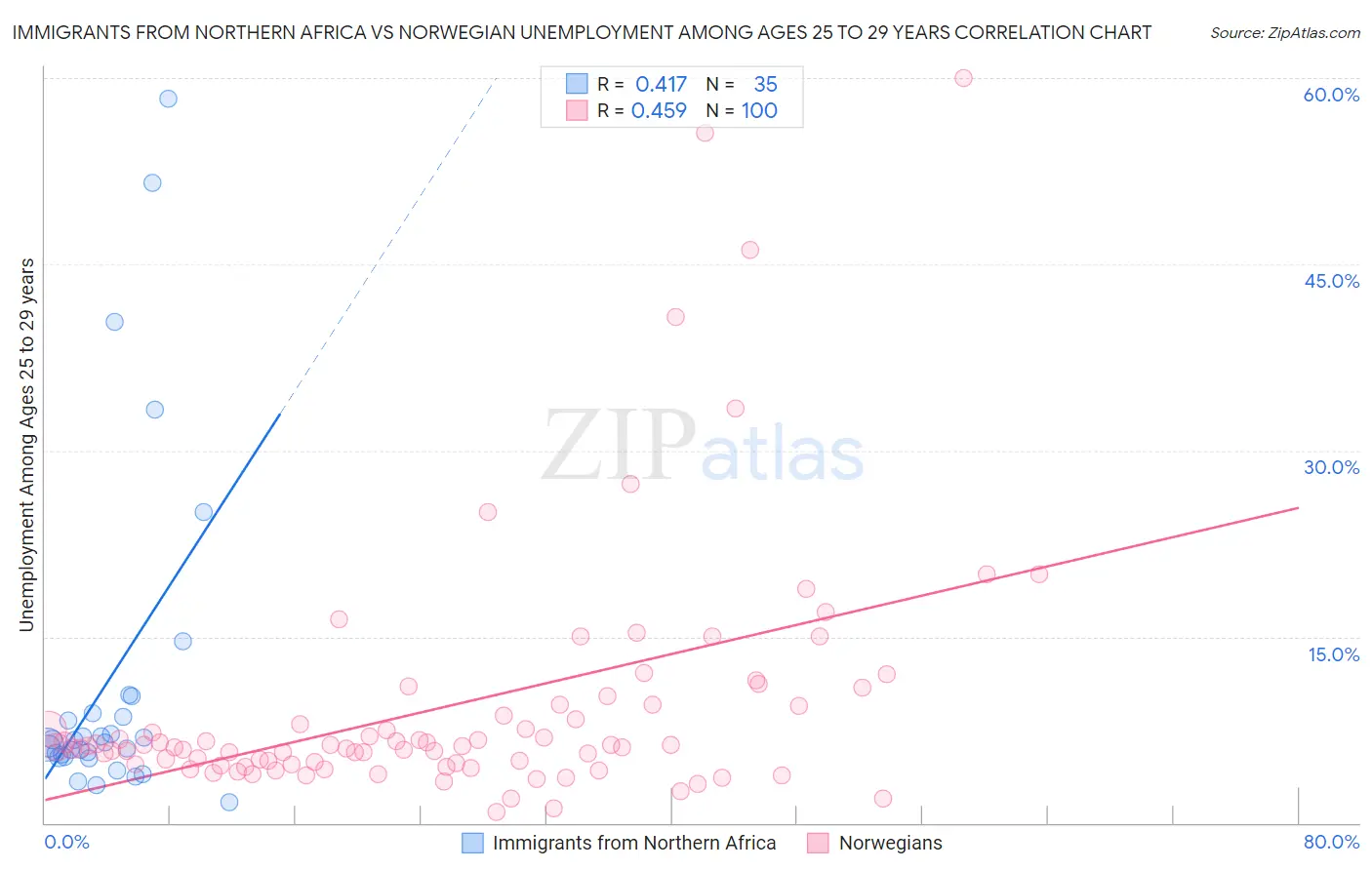 Immigrants from Northern Africa vs Norwegian Unemployment Among Ages 25 to 29 years