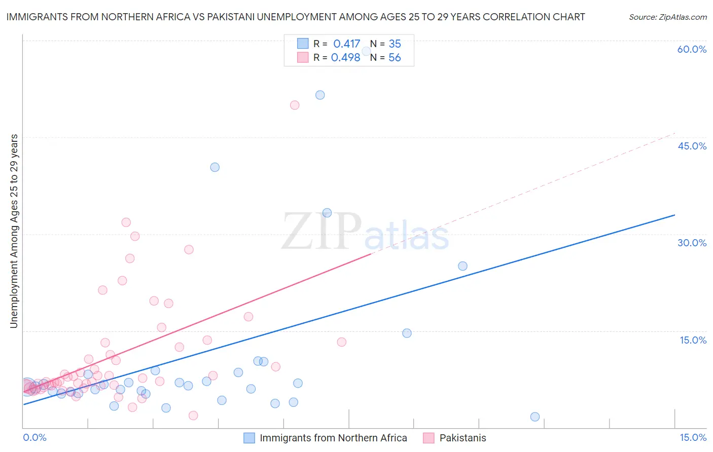 Immigrants from Northern Africa vs Pakistani Unemployment Among Ages 25 to 29 years