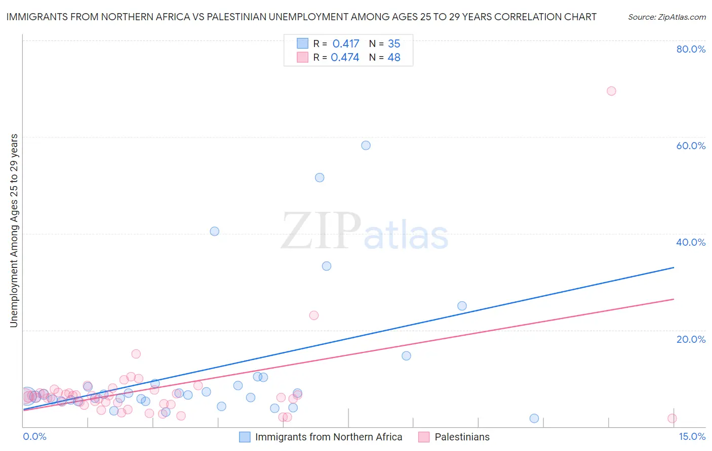 Immigrants from Northern Africa vs Palestinian Unemployment Among Ages 25 to 29 years