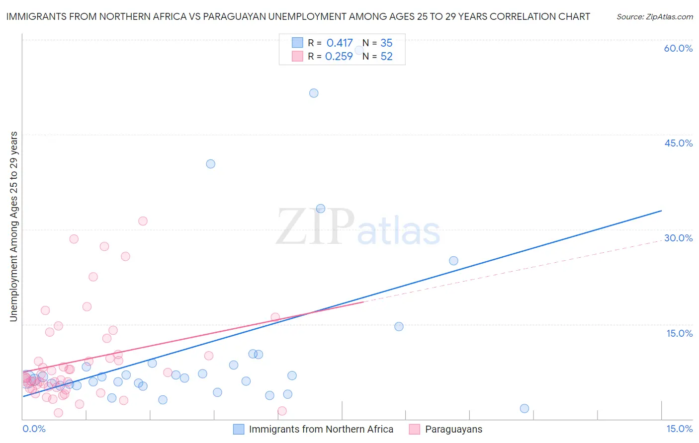 Immigrants from Northern Africa vs Paraguayan Unemployment Among Ages 25 to 29 years
