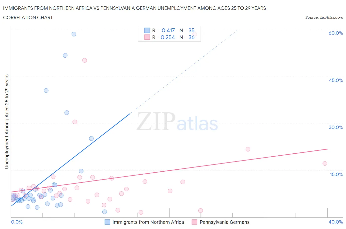 Immigrants from Northern Africa vs Pennsylvania German Unemployment Among Ages 25 to 29 years