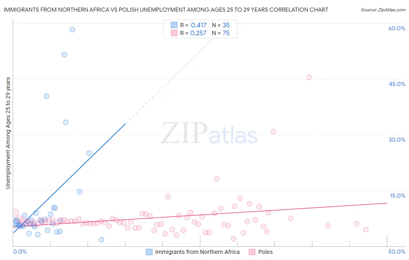 Immigrants from Northern Africa vs Polish Unemployment Among Ages 25 to 29 years