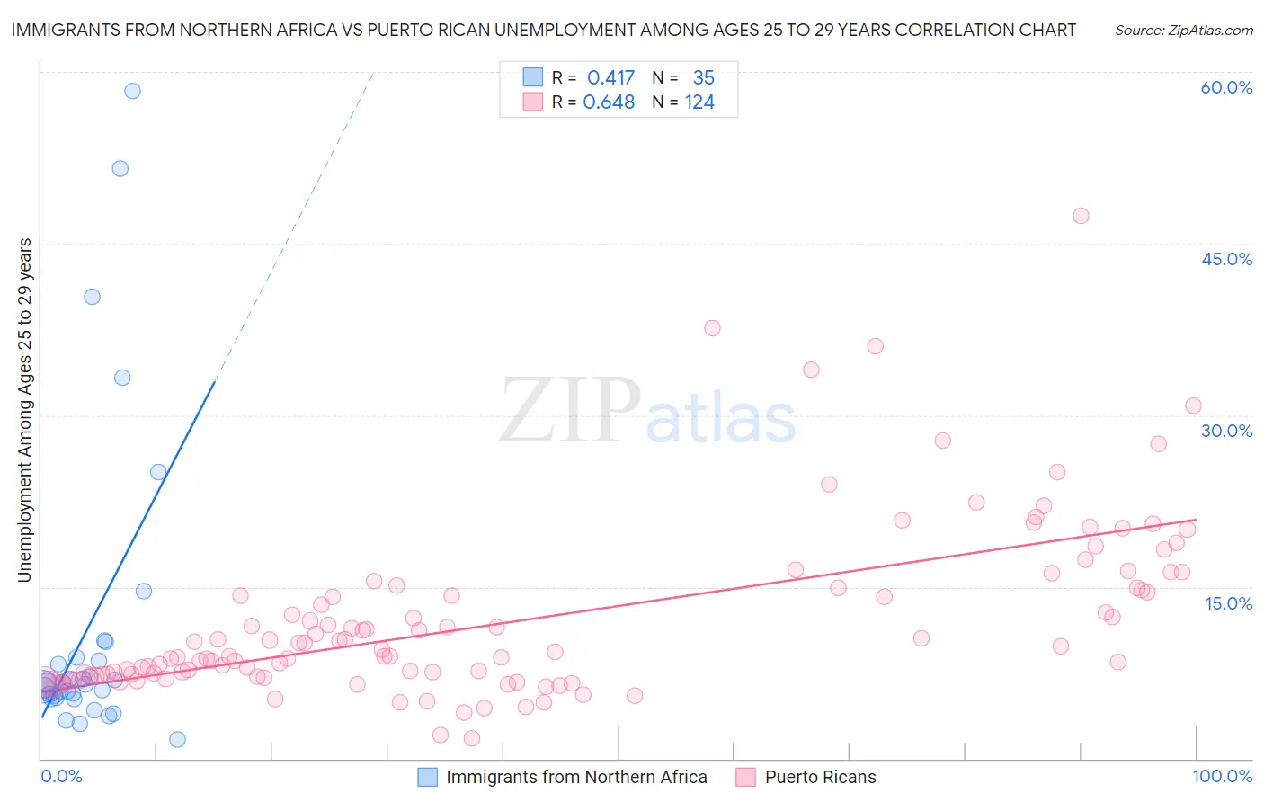 Immigrants from Northern Africa vs Puerto Rican Unemployment Among Ages 25 to 29 years