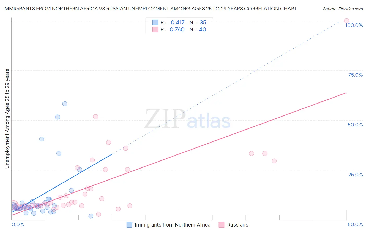 Immigrants from Northern Africa vs Russian Unemployment Among Ages 25 to 29 years