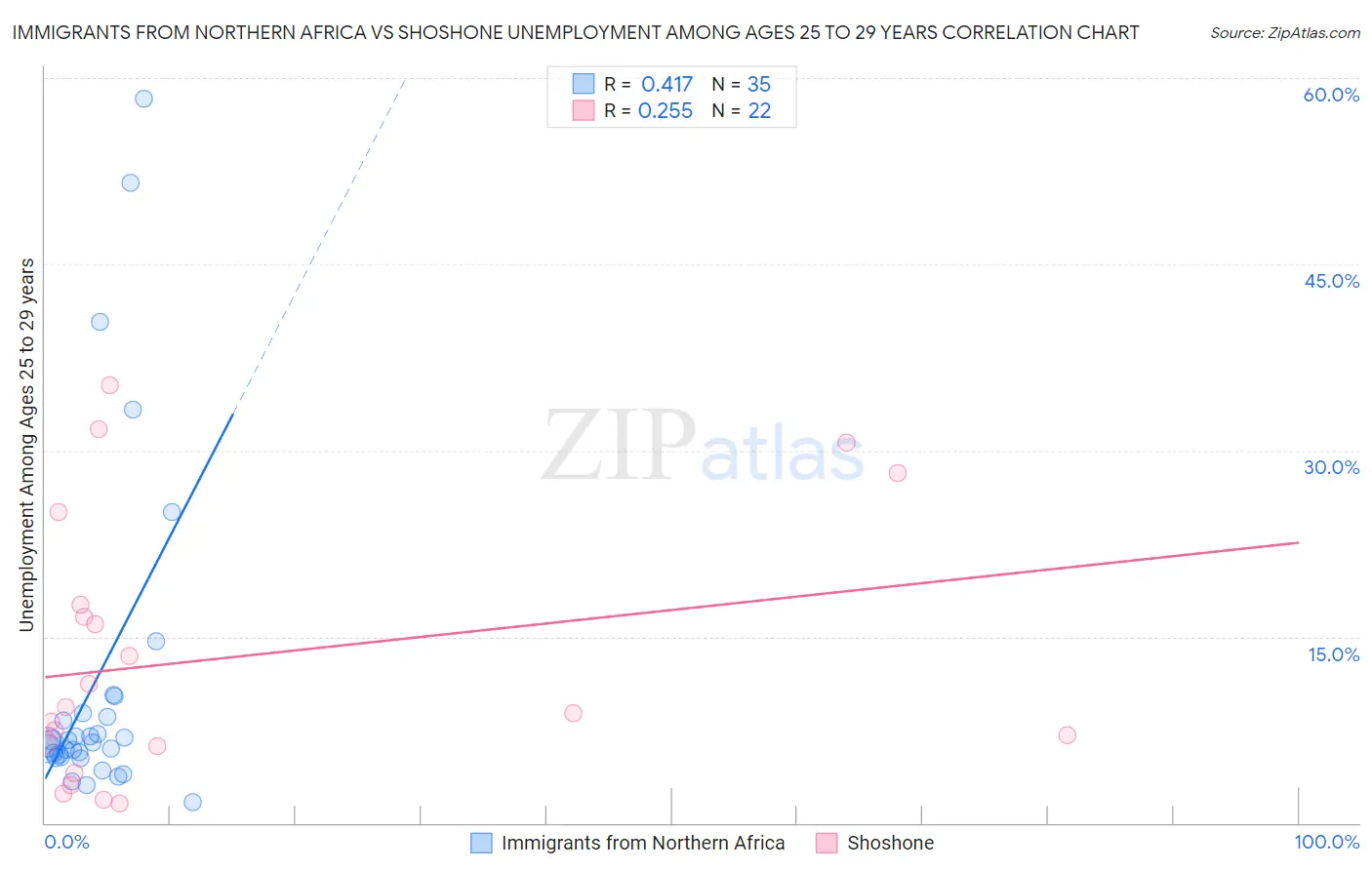 Immigrants from Northern Africa vs Shoshone Unemployment Among Ages 25 to 29 years