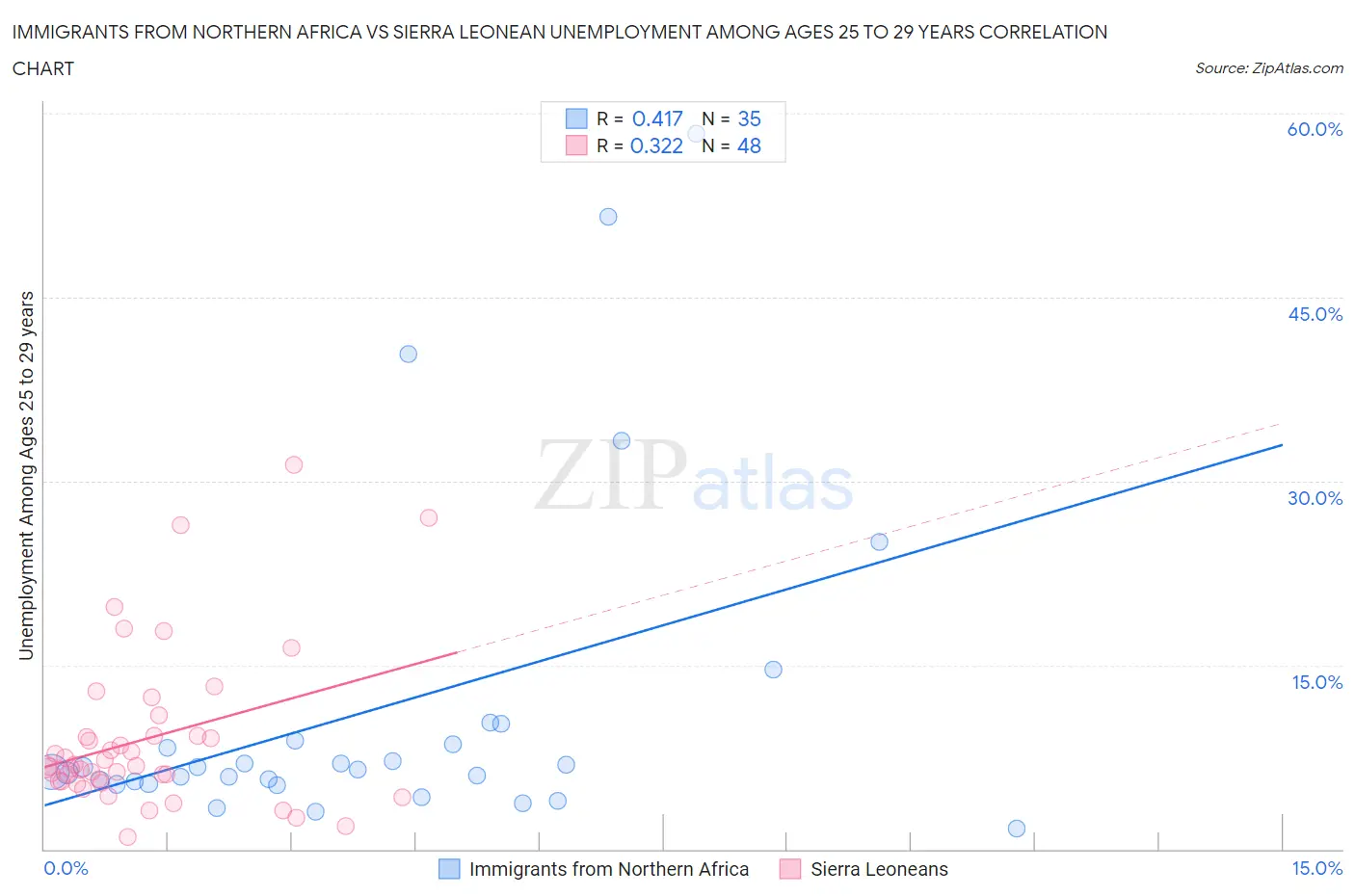 Immigrants from Northern Africa vs Sierra Leonean Unemployment Among Ages 25 to 29 years