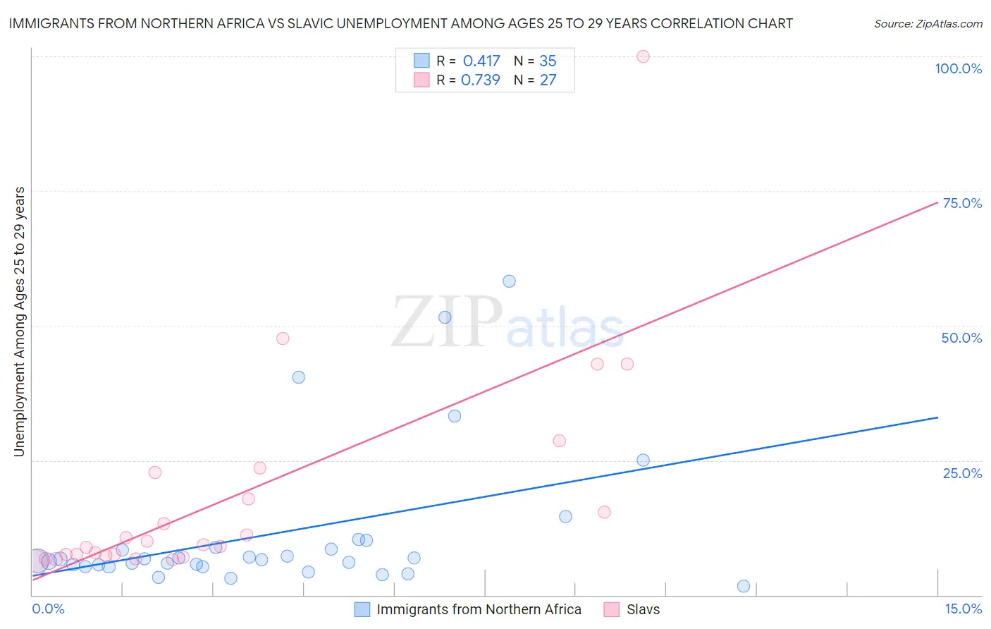 Immigrants from Northern Africa vs Slavic Unemployment Among Ages 25 to 29 years