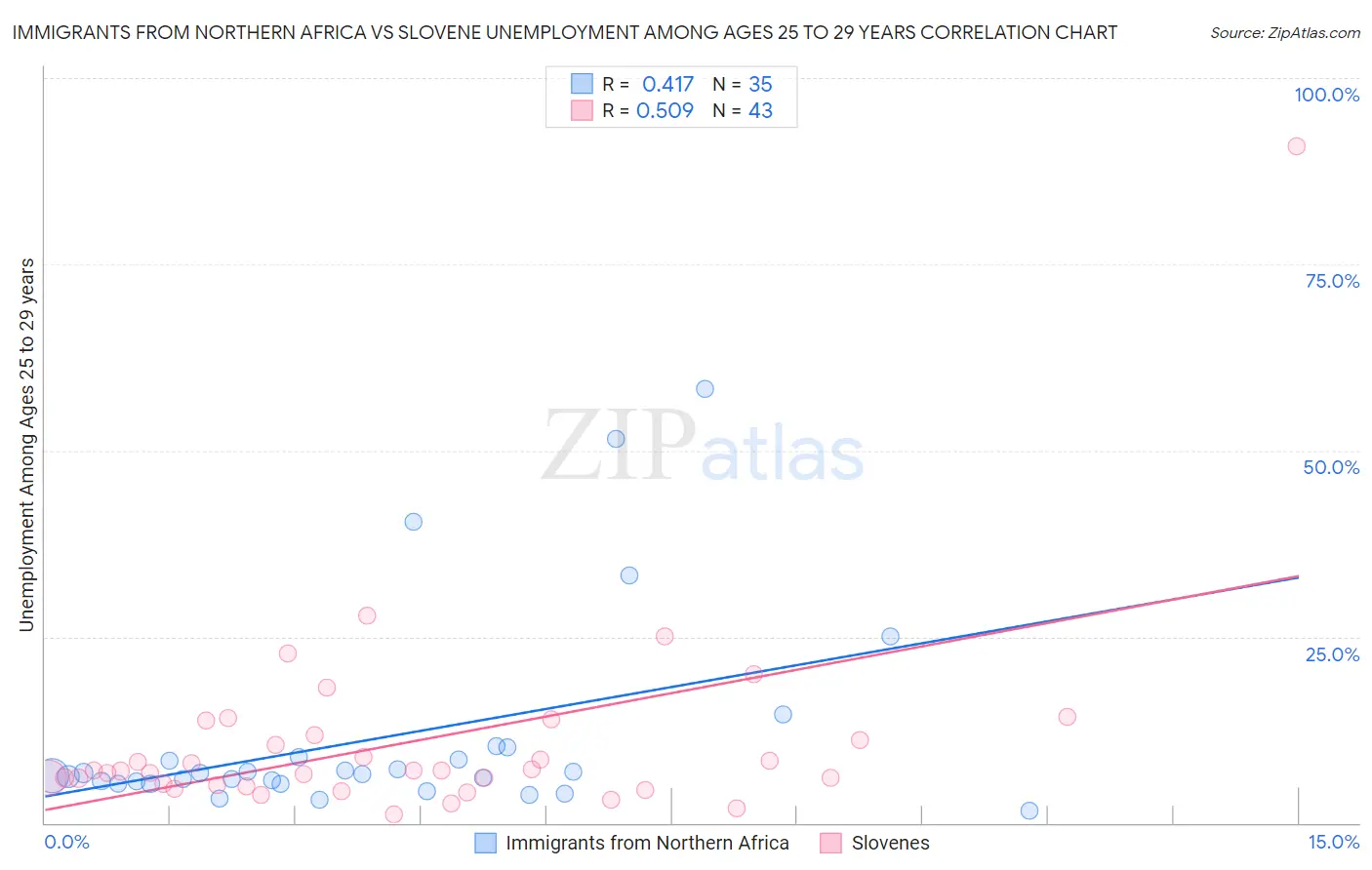 Immigrants from Northern Africa vs Slovene Unemployment Among Ages 25 to 29 years