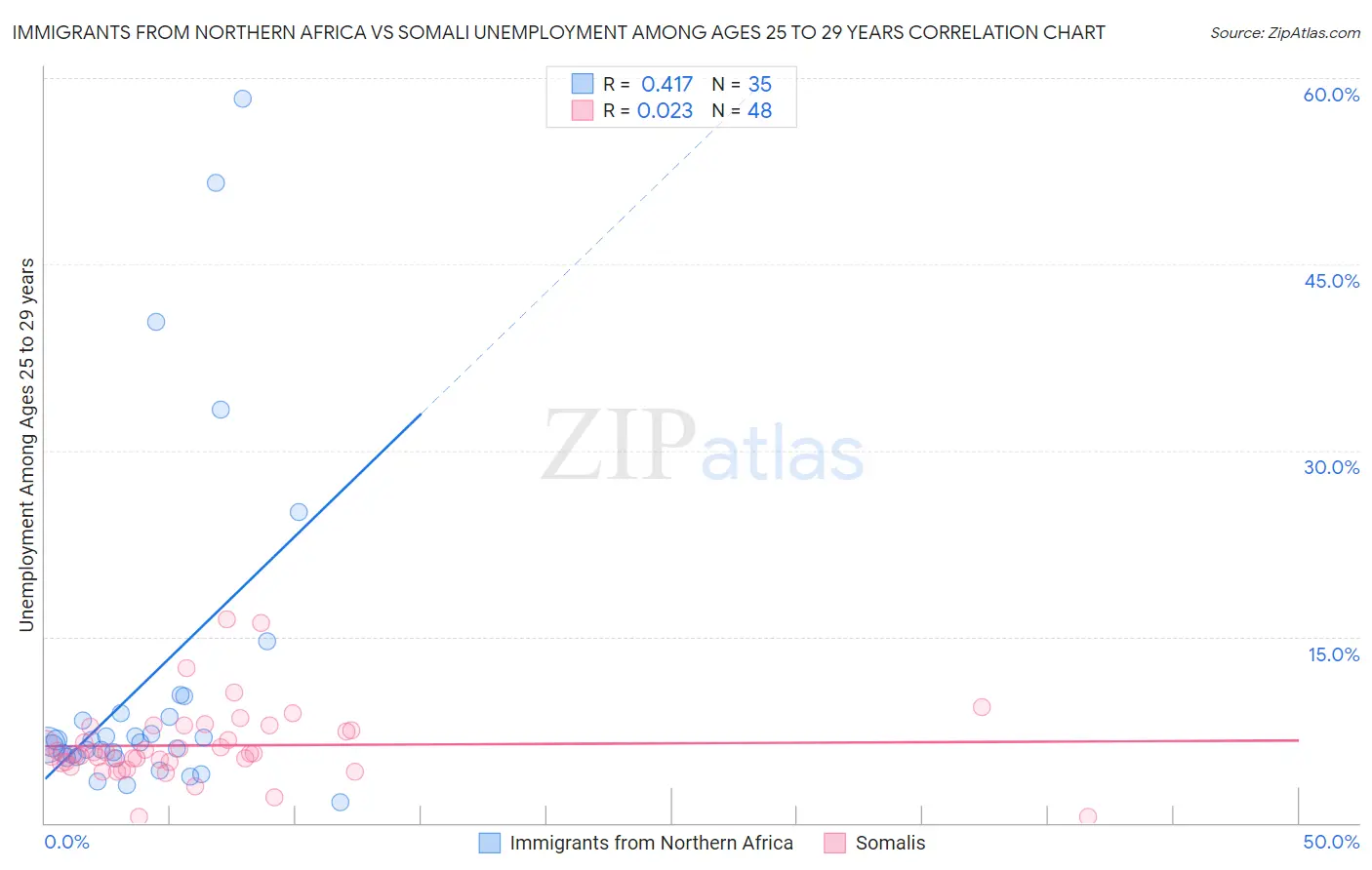 Immigrants from Northern Africa vs Somali Unemployment Among Ages 25 to 29 years