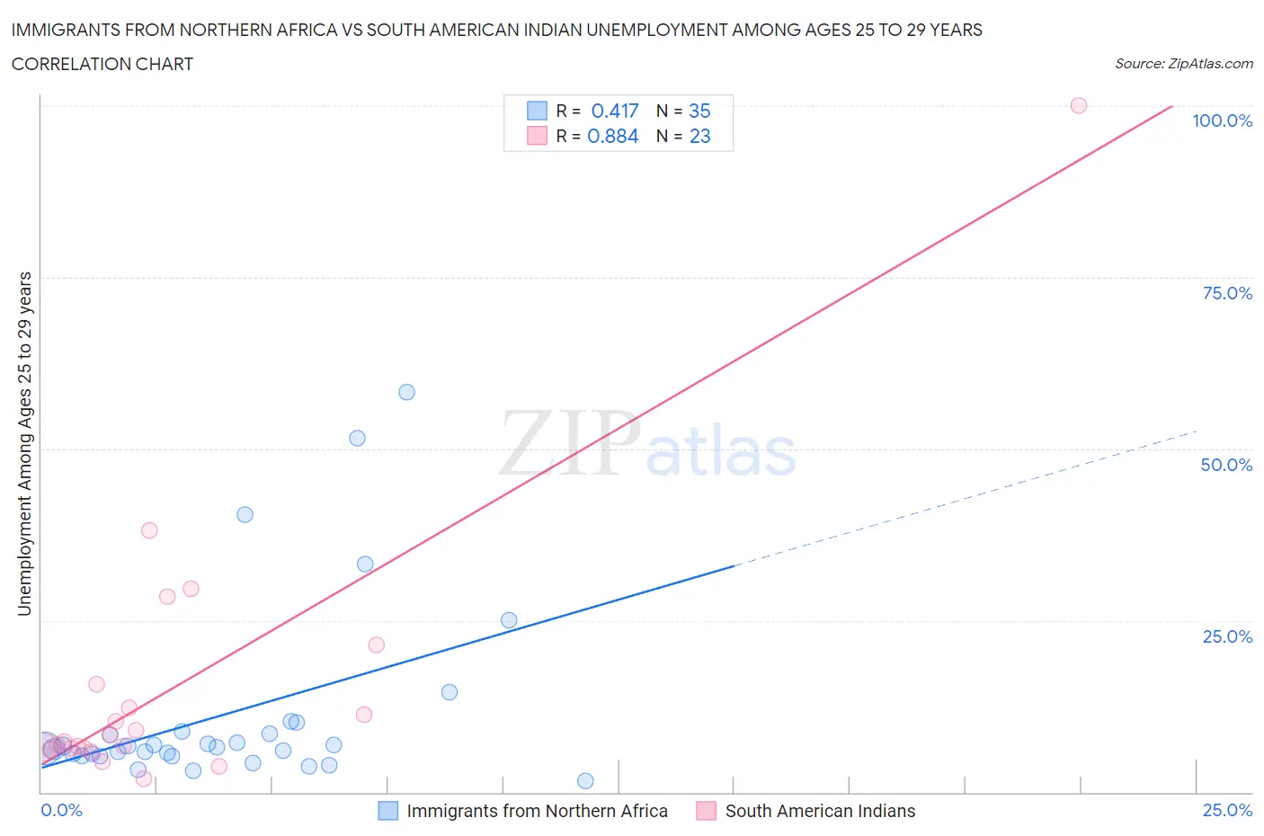 Immigrants from Northern Africa vs South American Indian Unemployment Among Ages 25 to 29 years