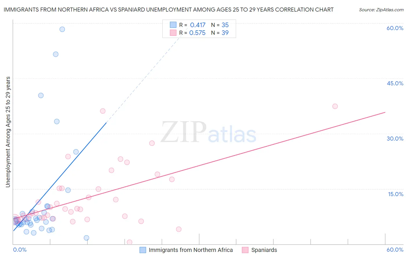 Immigrants from Northern Africa vs Spaniard Unemployment Among Ages 25 to 29 years