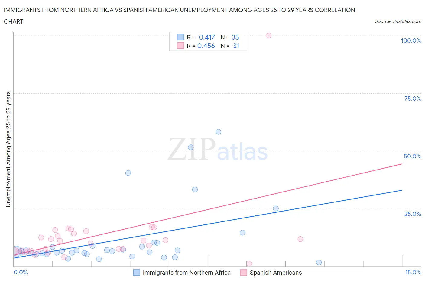 Immigrants from Northern Africa vs Spanish American Unemployment Among Ages 25 to 29 years