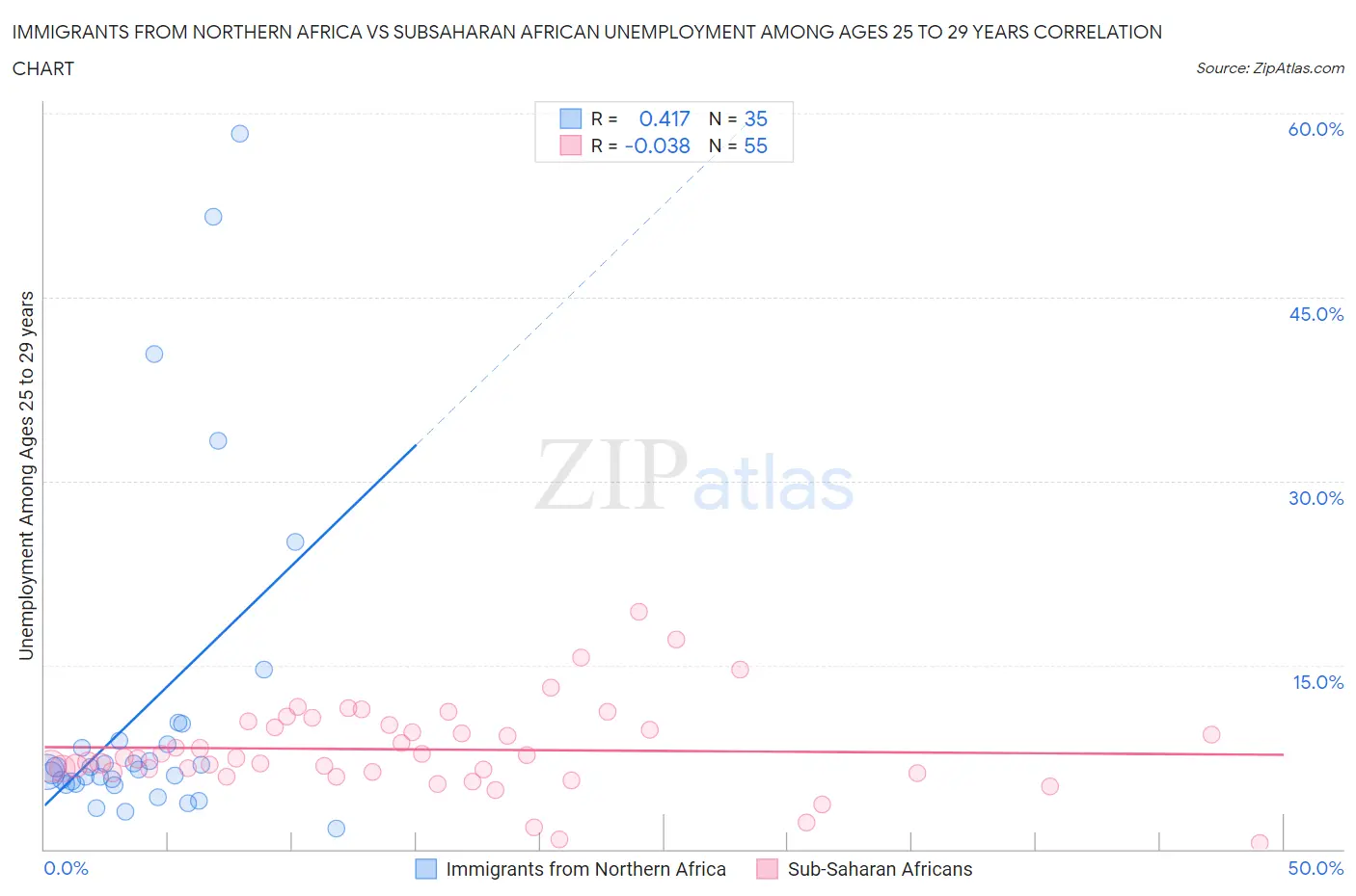 Immigrants from Northern Africa vs Subsaharan African Unemployment Among Ages 25 to 29 years