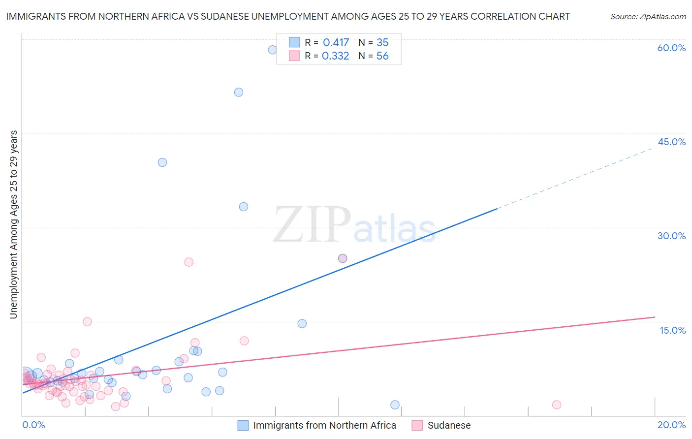 Immigrants from Northern Africa vs Sudanese Unemployment Among Ages 25 to 29 years