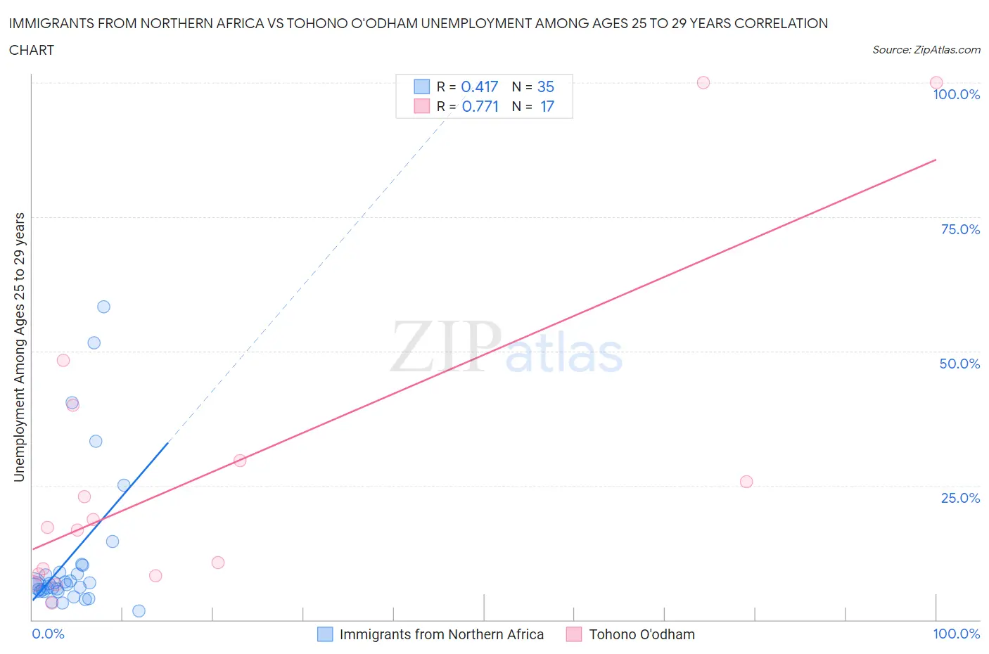 Immigrants from Northern Africa vs Tohono O'odham Unemployment Among Ages 25 to 29 years