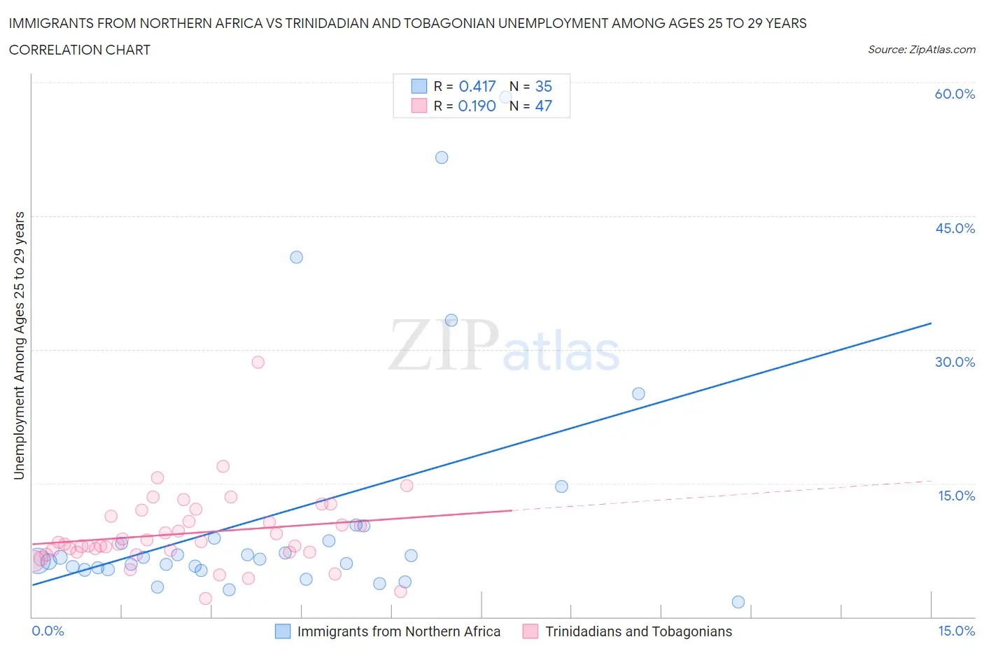 Immigrants from Northern Africa vs Trinidadian and Tobagonian Unemployment Among Ages 25 to 29 years