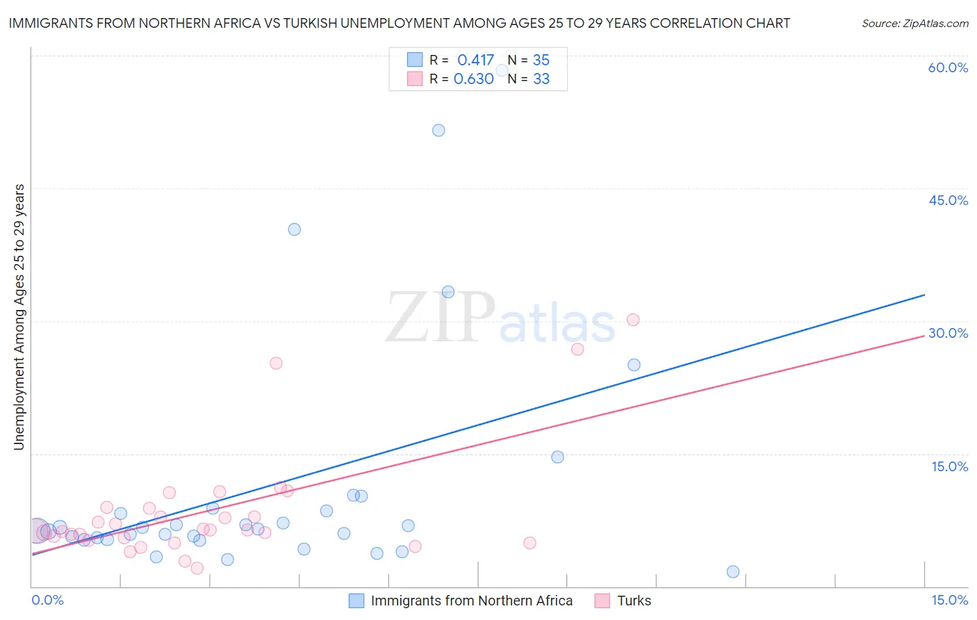 Immigrants from Northern Africa vs Turkish Unemployment Among Ages 25 to 29 years