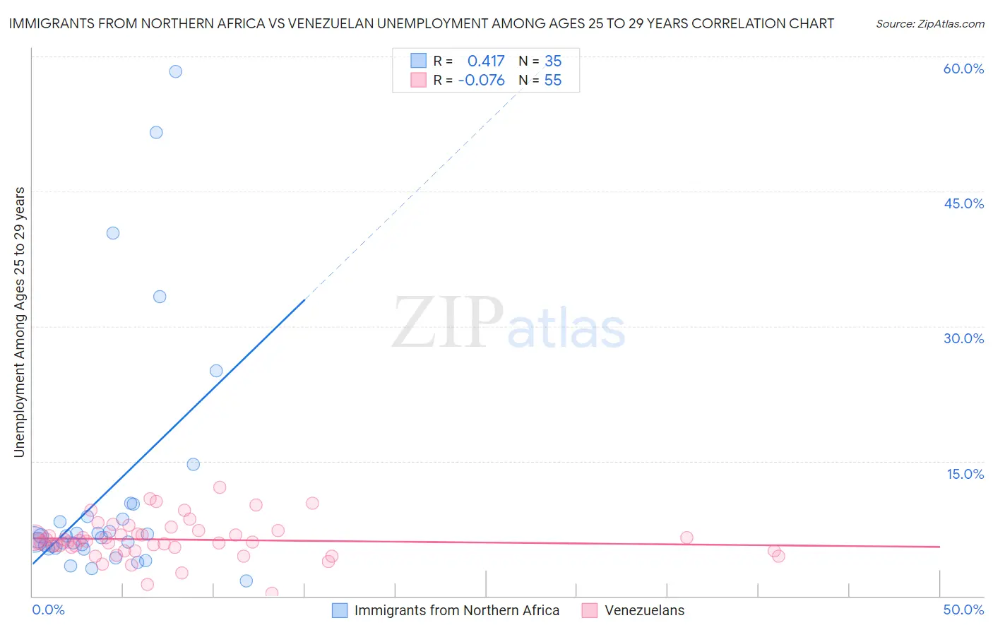 Immigrants from Northern Africa vs Venezuelan Unemployment Among Ages 25 to 29 years