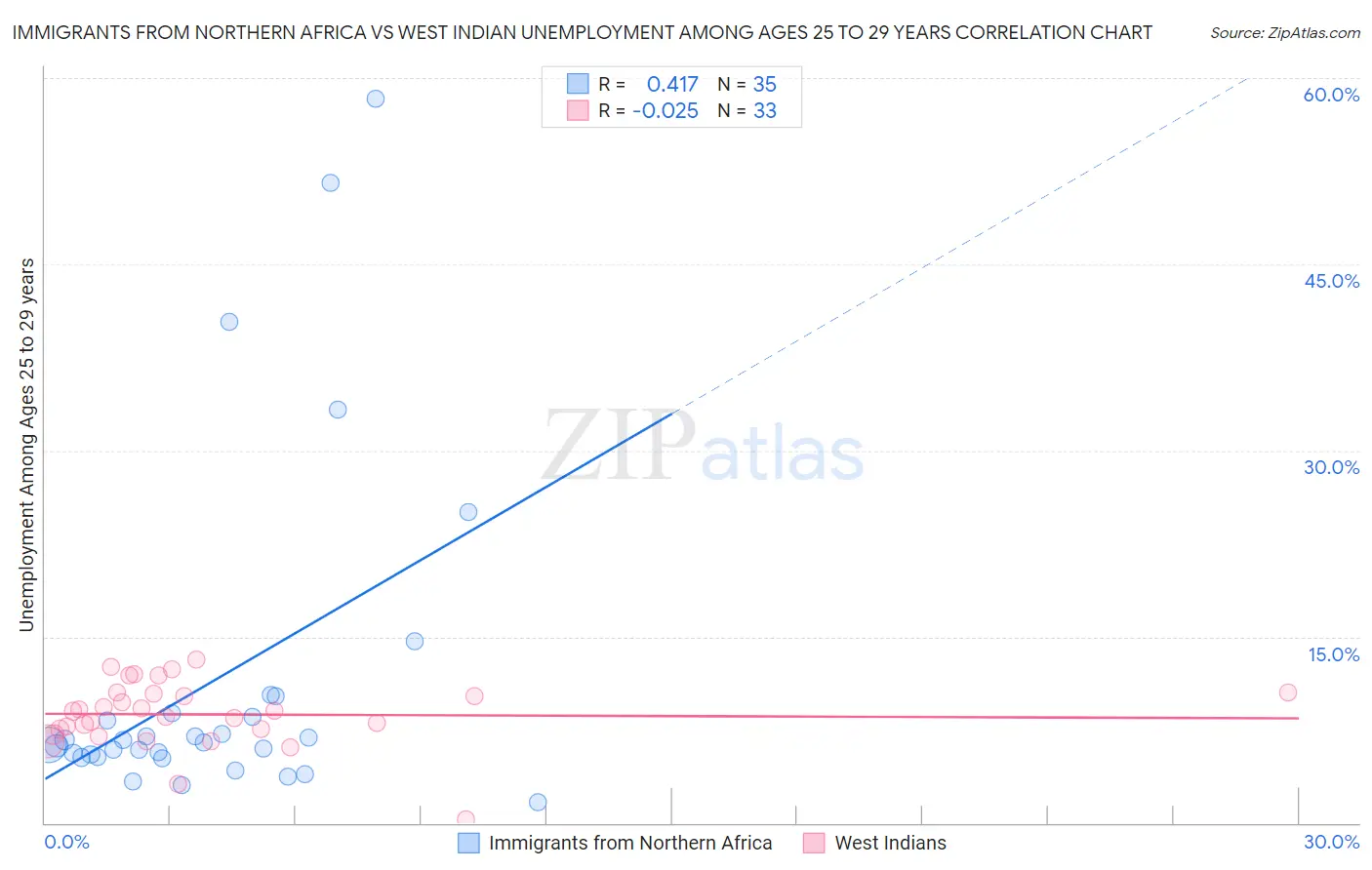 Immigrants from Northern Africa vs West Indian Unemployment Among Ages 25 to 29 years
