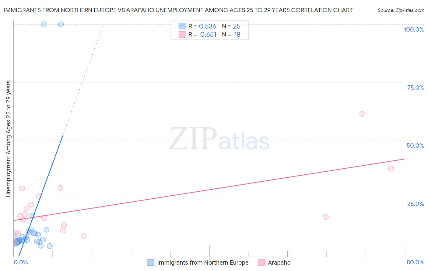 Immigrants from Northern Europe vs Arapaho Unemployment Among Ages 25 to 29 years