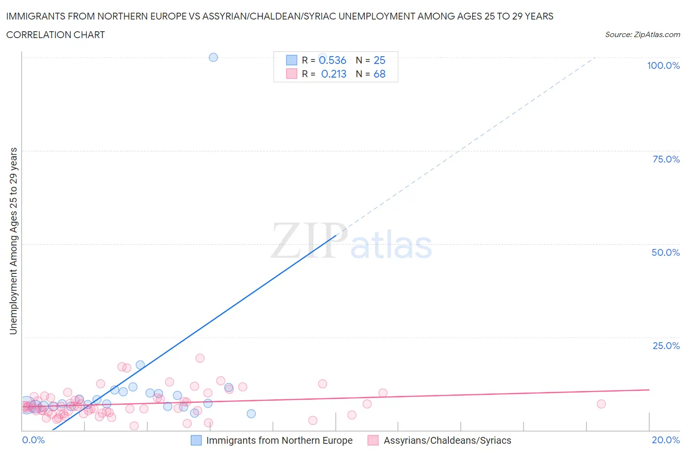 Immigrants from Northern Europe vs Assyrian/Chaldean/Syriac Unemployment Among Ages 25 to 29 years