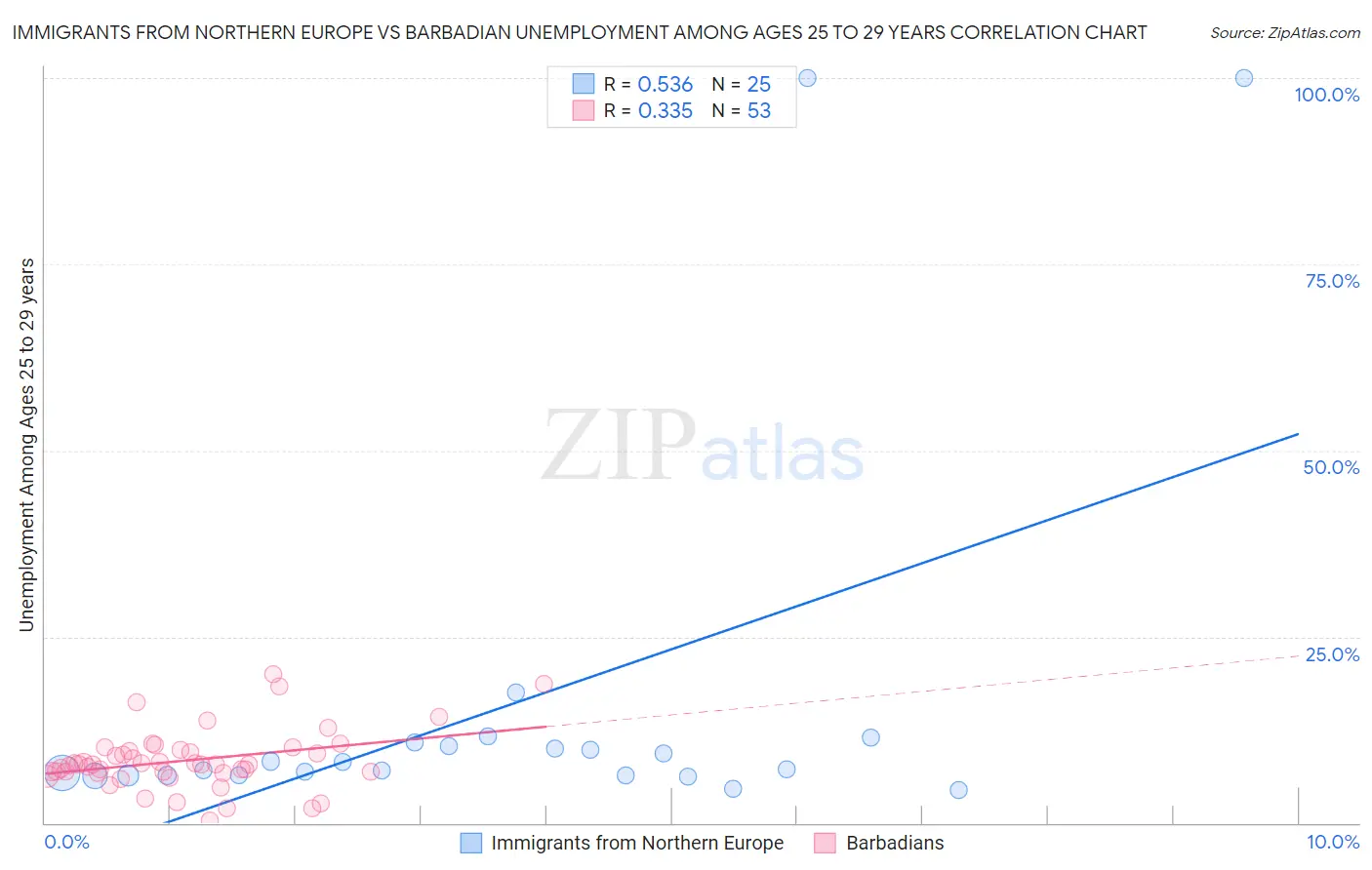 Immigrants from Northern Europe vs Barbadian Unemployment Among Ages 25 to 29 years