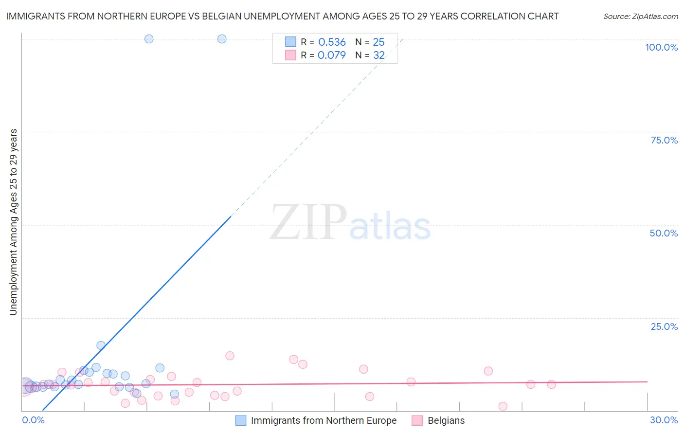 Immigrants from Northern Europe vs Belgian Unemployment Among Ages 25 to 29 years